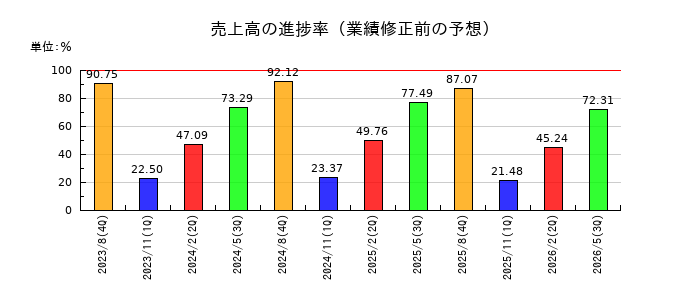 ジンズホールディングスの売上高の進捗率