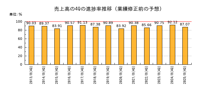 業績修正前の売上高の4Q進捗率推移