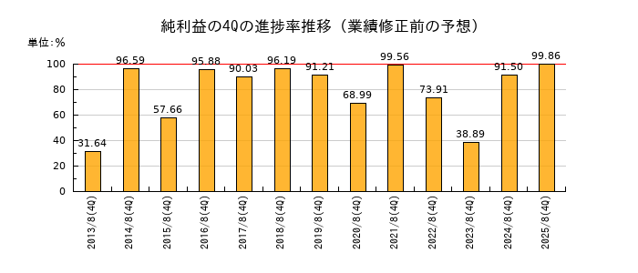 業績修正前の純利益の4Q進捗率推移