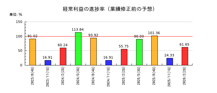 ビックカメラの経常利益の進捗率
