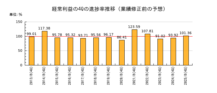 業績修正前の経常利益の4Q進捗率推移