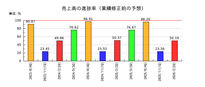 ビックカメラの売上高の進捗率
