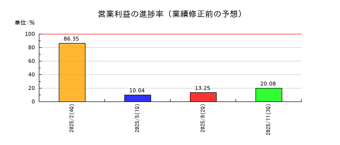 フォルシアの営業利益の進捗率