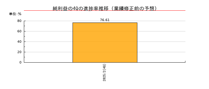 業績修正前の純利益の4Q進捗率推移