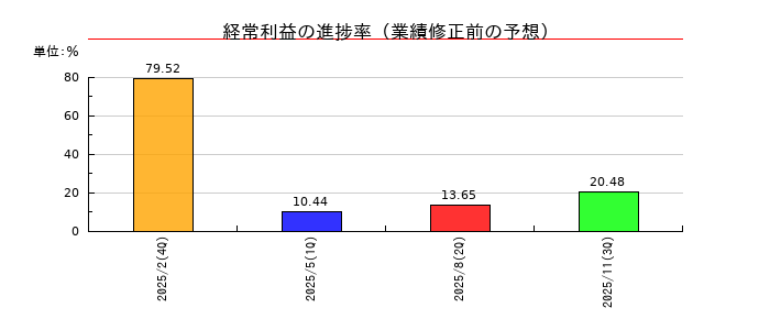 フォルシアの経常利益の進捗率