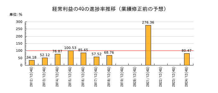 業績修正前の経常利益の4Q進捗率推移