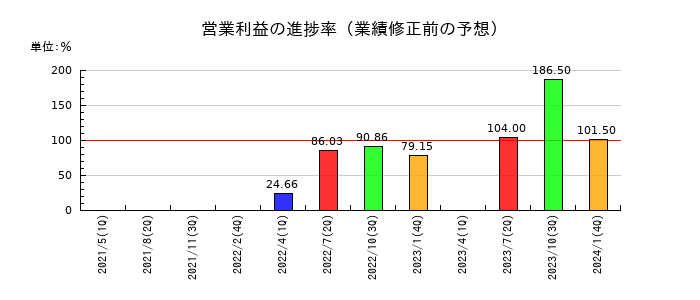 ゼットンの営業利益の進捗率