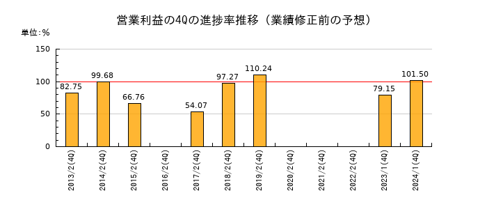 業績修正前の営業利益の4Q進捗率推移