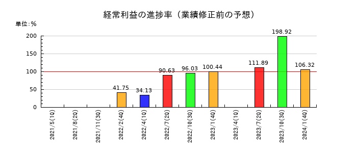 ゼットンの経常利益の進捗率