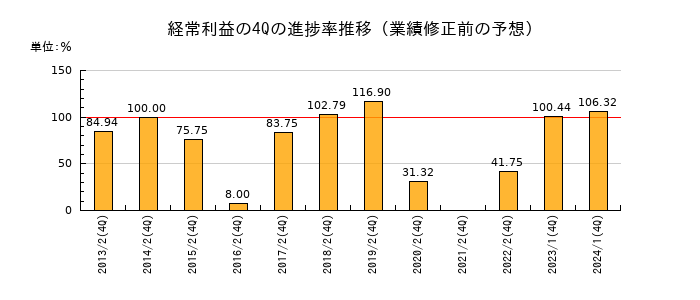 業績修正前の経常利益の4Q進捗率推移