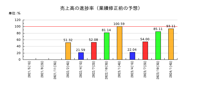 ゼットンの売上高の進捗率