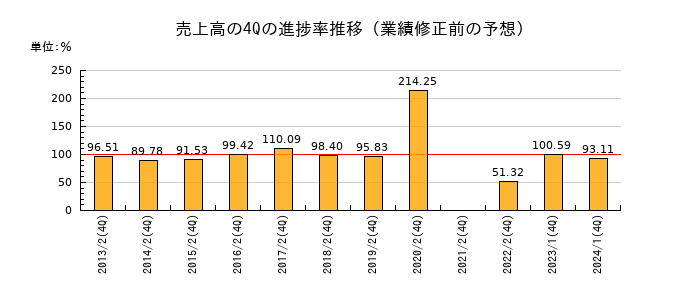 業績修正前の売上高の4Q進捗率推移