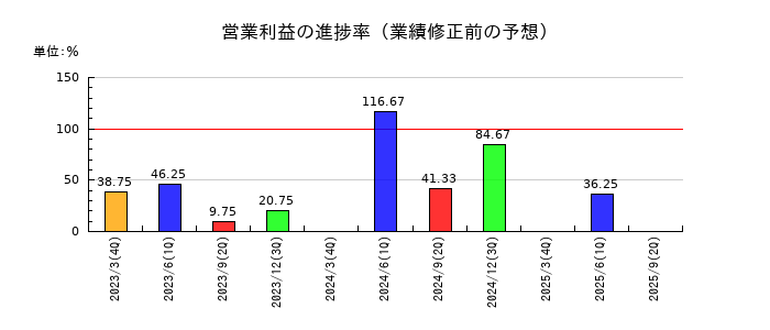 ヒラキの営業利益の進捗率