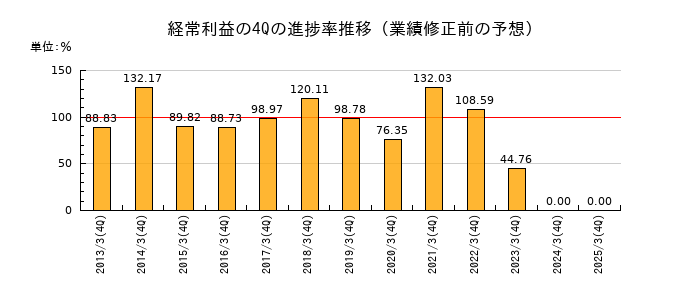 業績修正前の経常利益の4Q進捗率推移