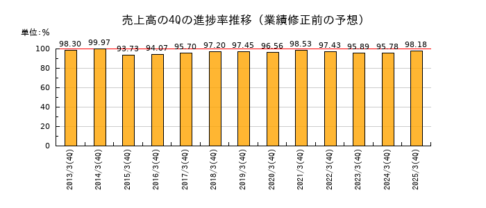 業績修正前の売上高の4Q進捗率推移