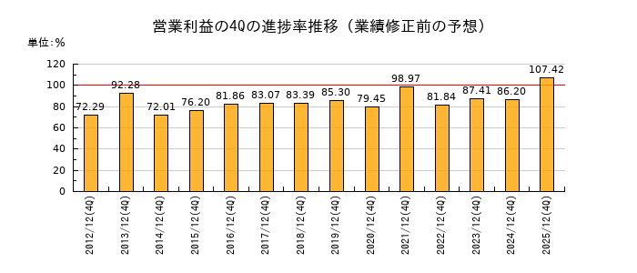 業績修正前の営業利益の4Q進捗率推移
