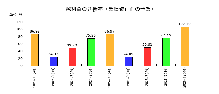 MonotaROの純利益の進捗率