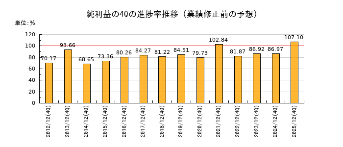 業績修正前の純利益の4Q進捗率推移