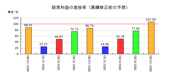 MonotaROの経常利益の進捗率
