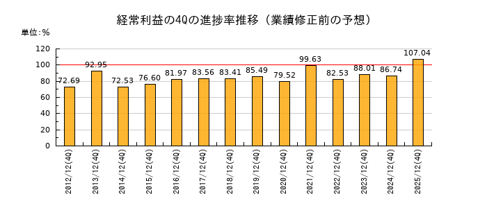 業績修正前の経常利益の4Q進捗率推移
