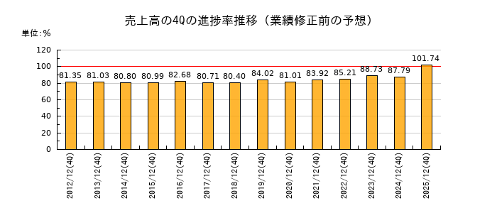 業績修正前の売上高の4Q進捗率推移