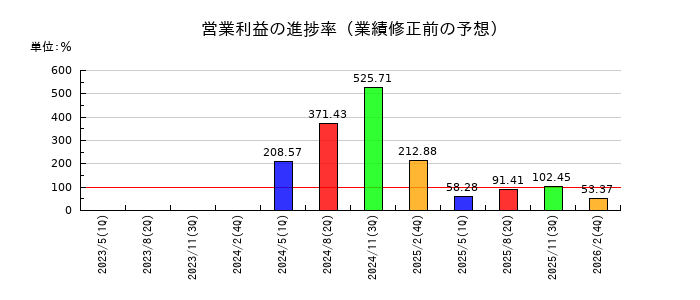 ライフフーズの営業利益の進捗率