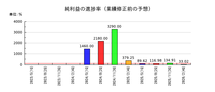 ライフフーズの純利益の進捗率