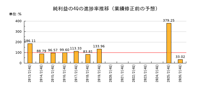 業績修正前の純利益の4Q進捗率推移