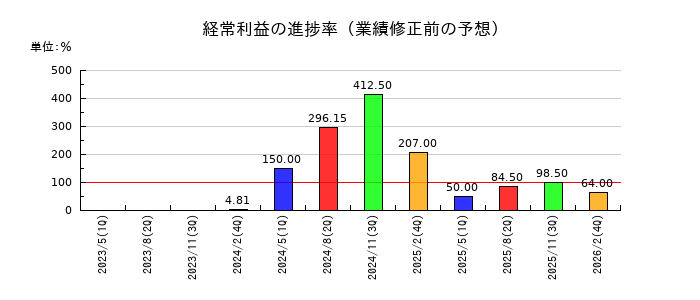 ライフフーズの経常利益の進捗率