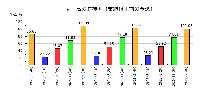 ライフフーズの売上高の進捗率
