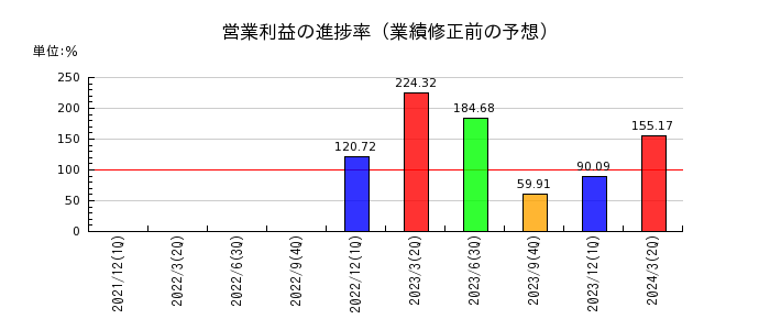 東京一番フーズの営業利益の進捗率