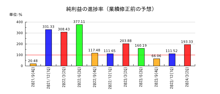東京一番フーズの純利益の進捗率