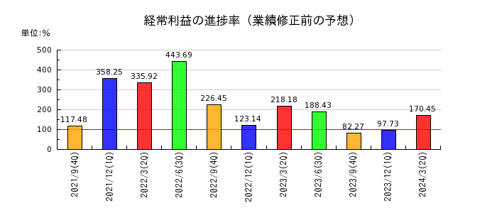 東京一番フーズの経常利益の進捗率