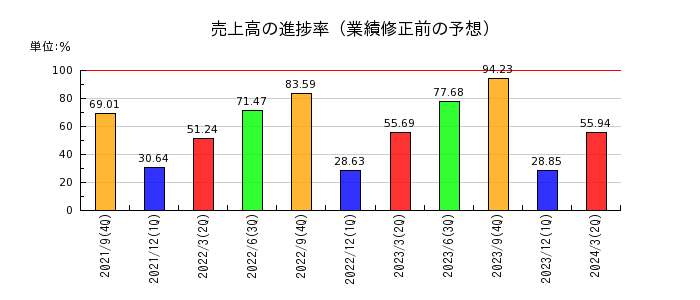 東京一番フーズの売上高の進捗率