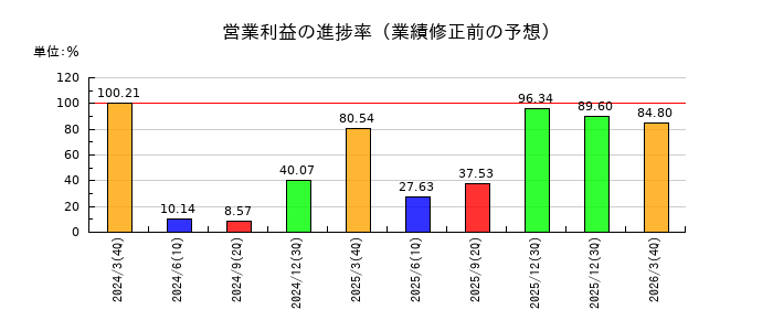 WDIの営業利益の進捗率