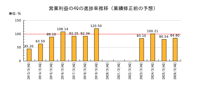 業績修正前の営業利益の4Q進捗率推移