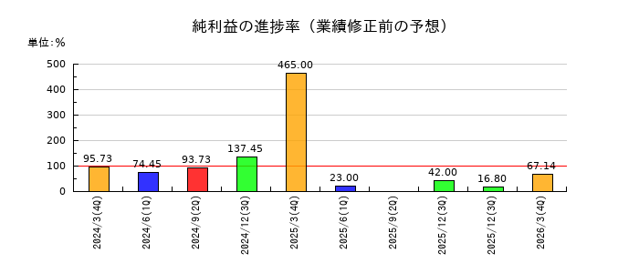 WDIの純利益の進捗率