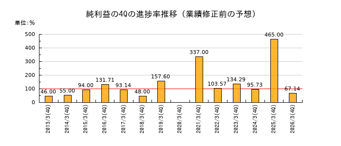 業績修正前の純利益の4Q進捗率推移