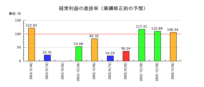 WDIの経常利益の進捗率