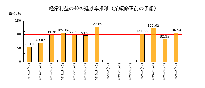 業績修正前の経常利益の4Q進捗率推移