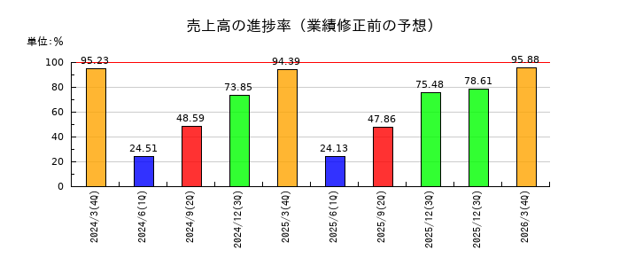 WDIの売上高の進捗率