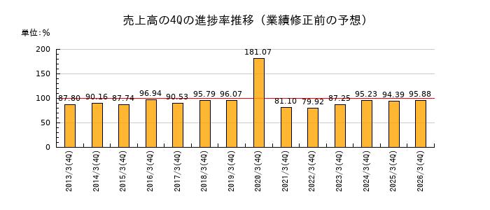 業績修正前の売上高の4Q進捗率推移
