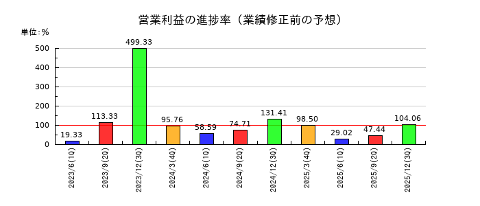ＪＦＬＡホールディングスの営業利益の進捗率