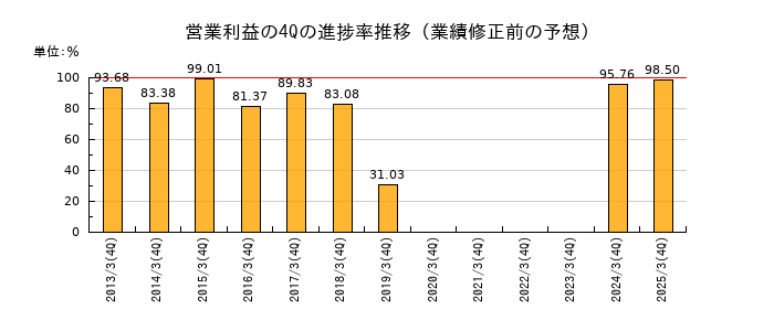 業績修正前の営業利益の4Q進捗率推移