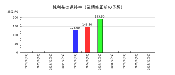ＪＦＬＡホールディングスの純利益の進捗率