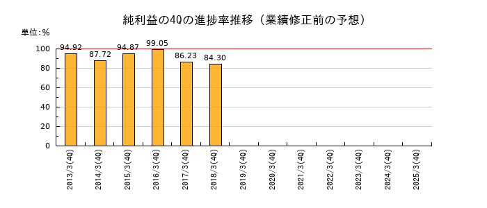 業績修正前の純利益の4Q進捗率推移