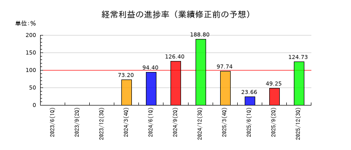 ＪＦＬＡホールディングスの経常利益の進捗率