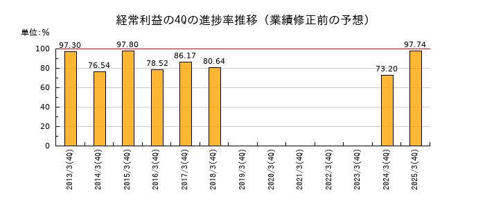 業績修正前の経常利益の4Q進捗率推移