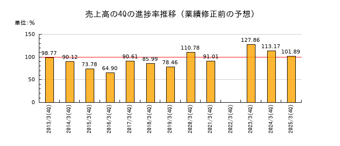 業績修正前の売上高の4Q進捗率推移