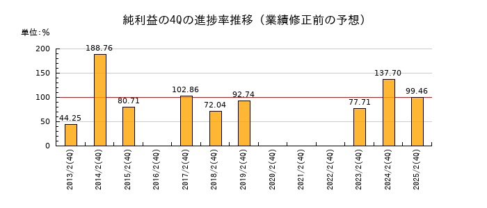 業績修正前の純利益の4Q進捗率推移